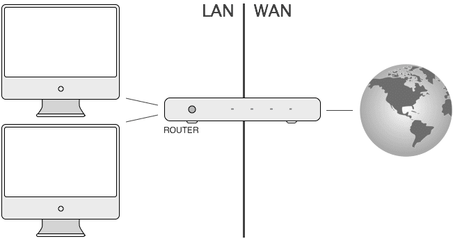 Diagram showing local network devices connected to a router, which connects to the Internet (LAN vs WAN)