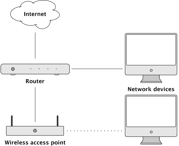 Network diagram showing Internet, router, wireless access point, and computers