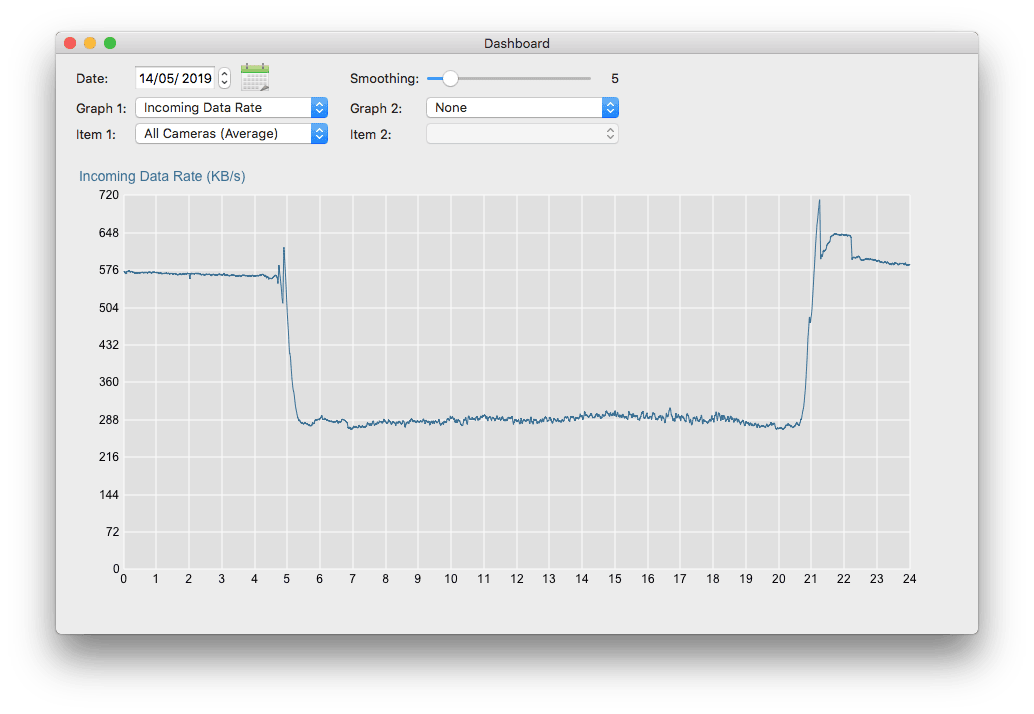 SecuritySpy Dashboard window showing performance metrics